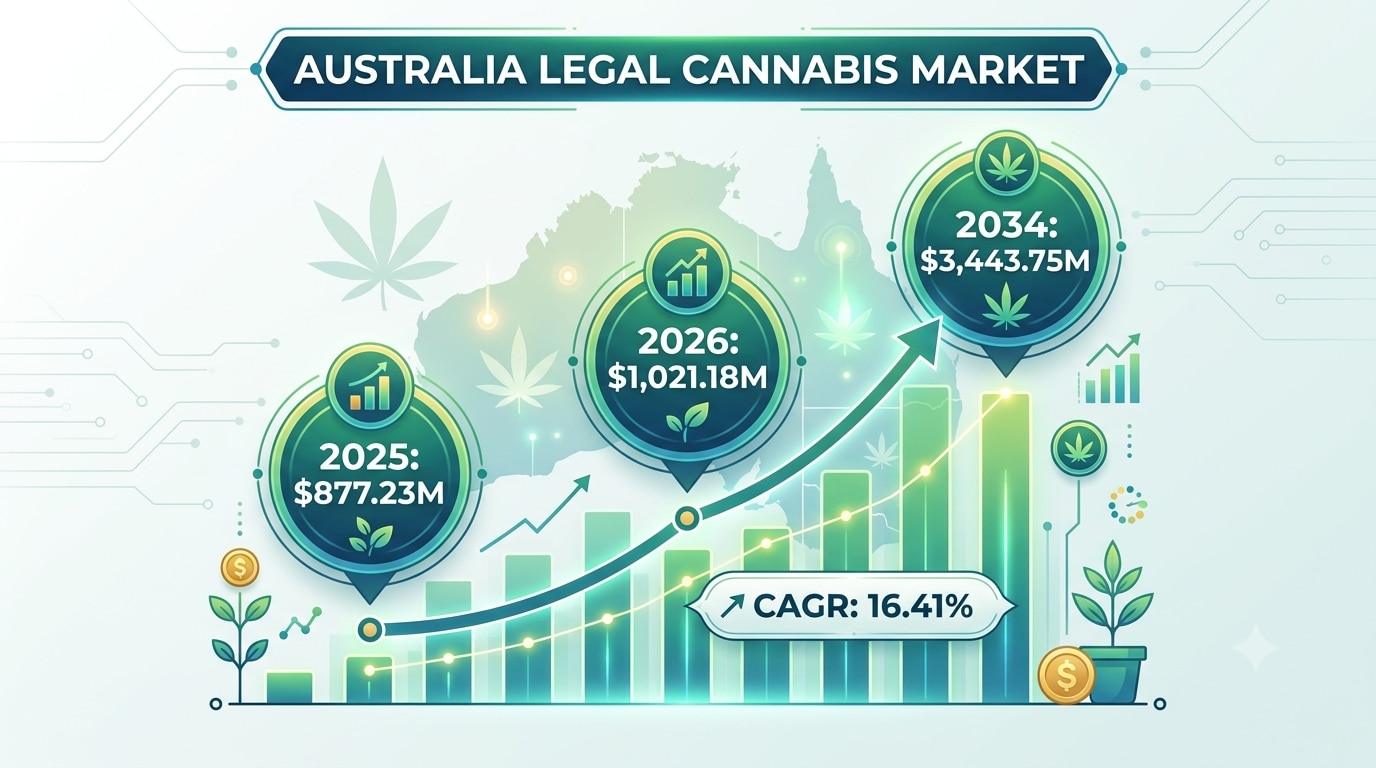 Australia Legal Cannabis Market Trends, Growth Drivers and Future Outlook 2026–2034

The Australia L...
