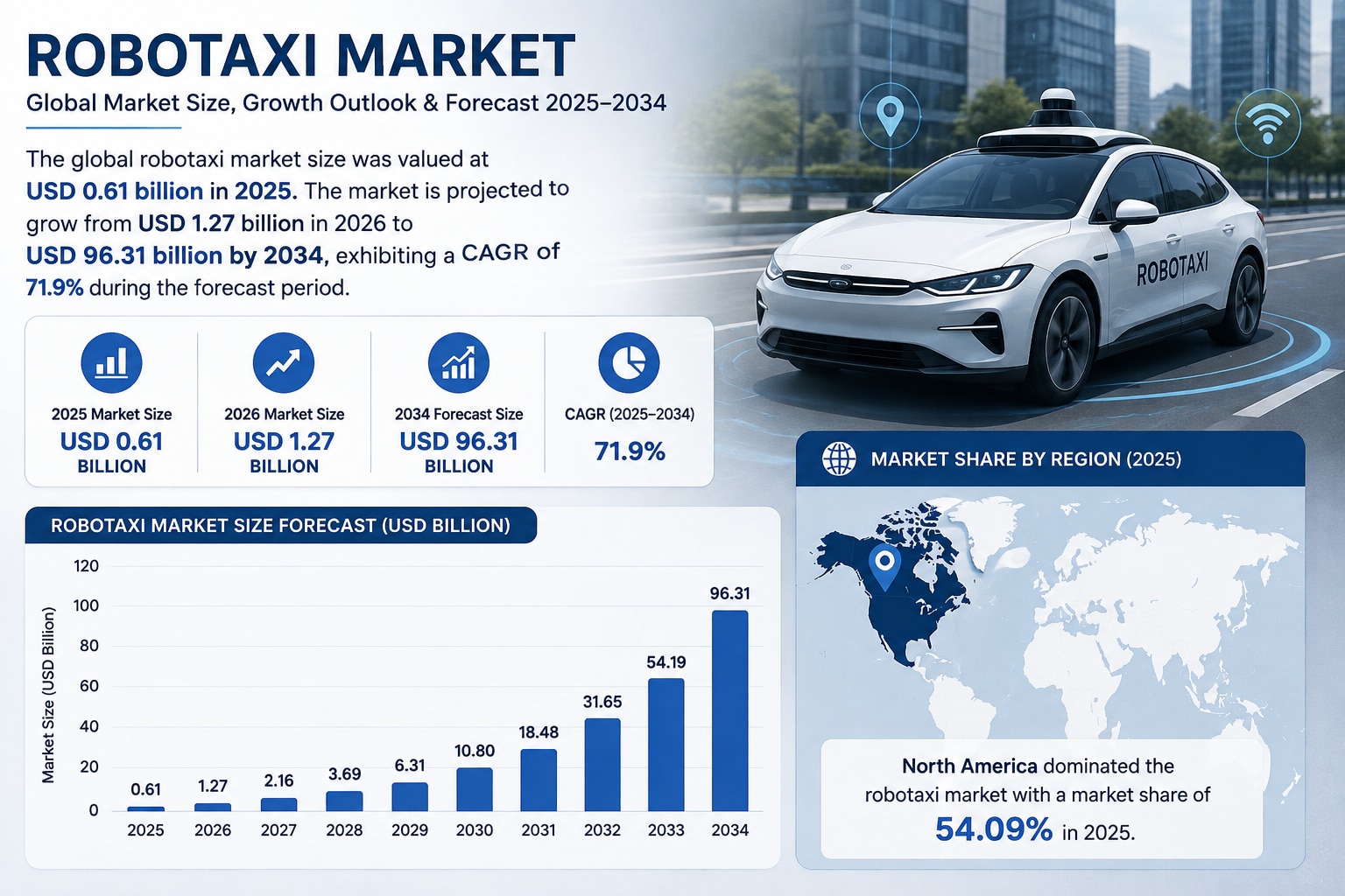 Robotaxi Industry: Emerging Trends and Opportunities in Autonomous Transportation

The global robota...