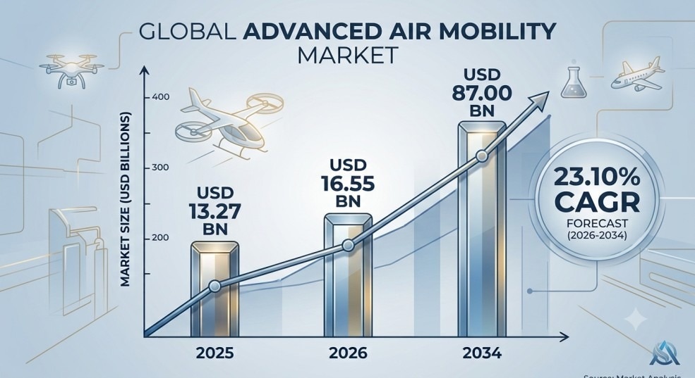 Advanced Air Mobility Market Key Insights & Forecast 2026–2034
The global Advanced Air Mobility Mark...