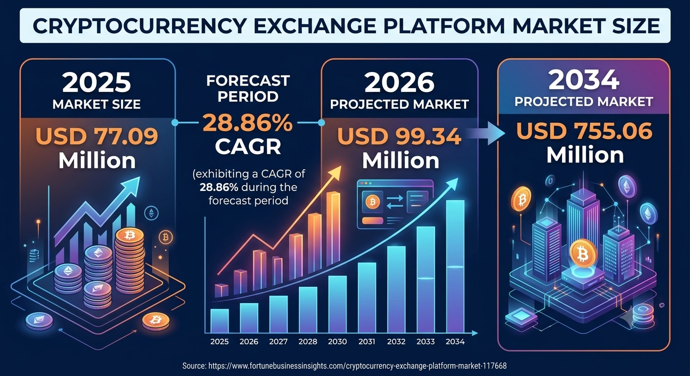 Cryptocurrency Exchange Platform Market Global Trends, Growth and Forecast 2026–2034



The global C...