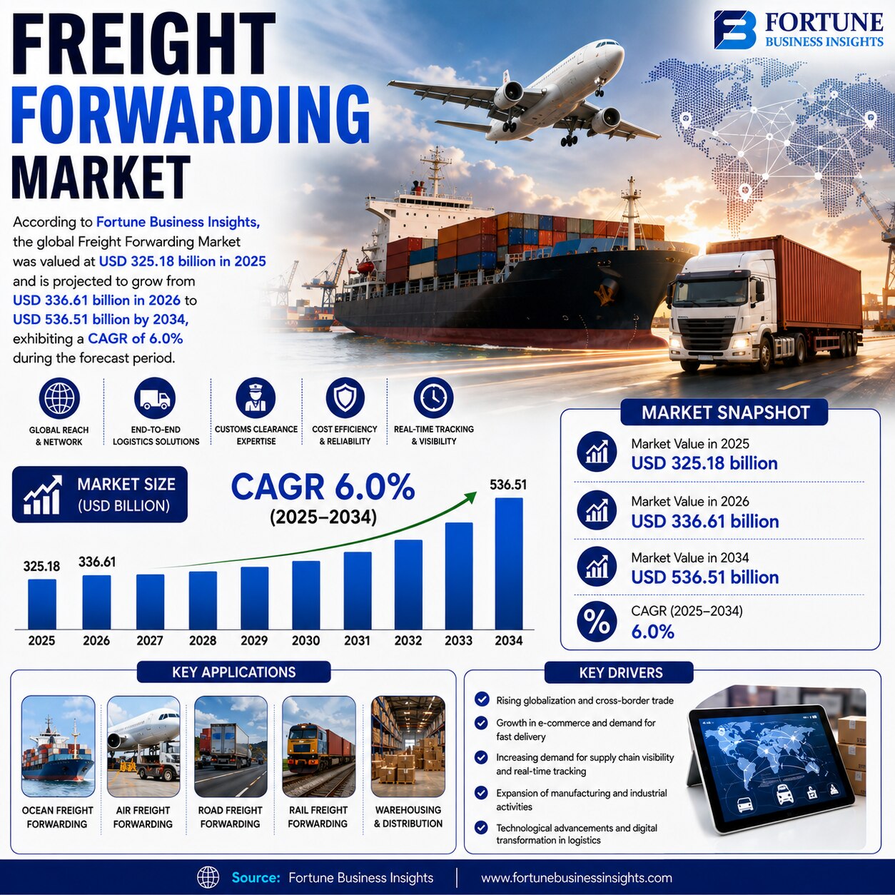 Freight Forwarding Market Demand and Emerging Trends Across Global Supply Chains 2026–2034 

Accordi...