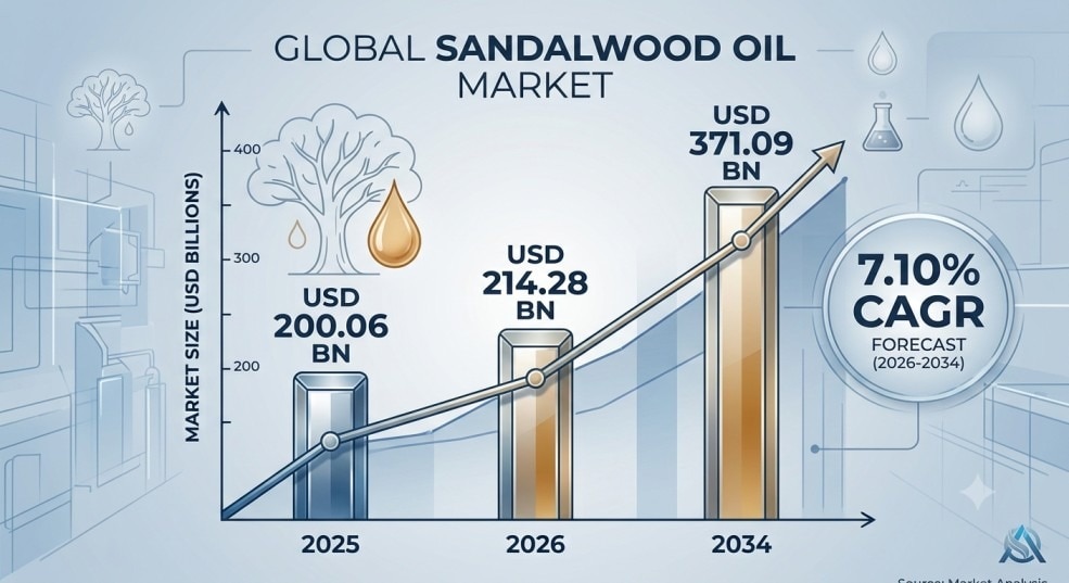 Sandalwood Oil Market Key Insights & Forecast 2026–2034

The global Sandalwood Oil Market is witness...