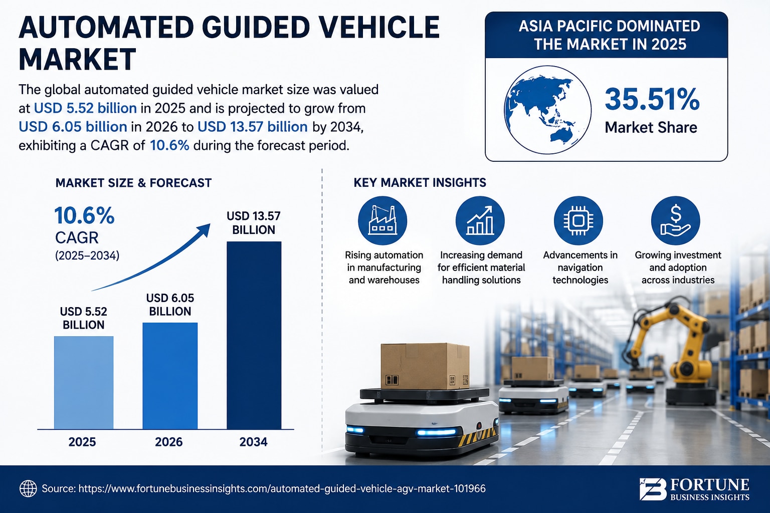 Automated Guided Vehicle Industry Growth Analysis 2026 to 2034
Rising e-commerce, logistics automati...