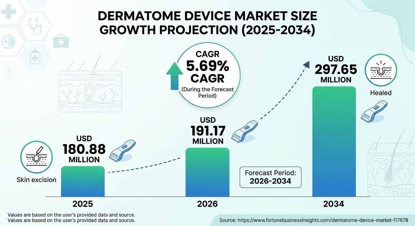 Dermatome Device Market Growth Opportunities and Industry Outlook 2026–2034

The global Dermatome De...