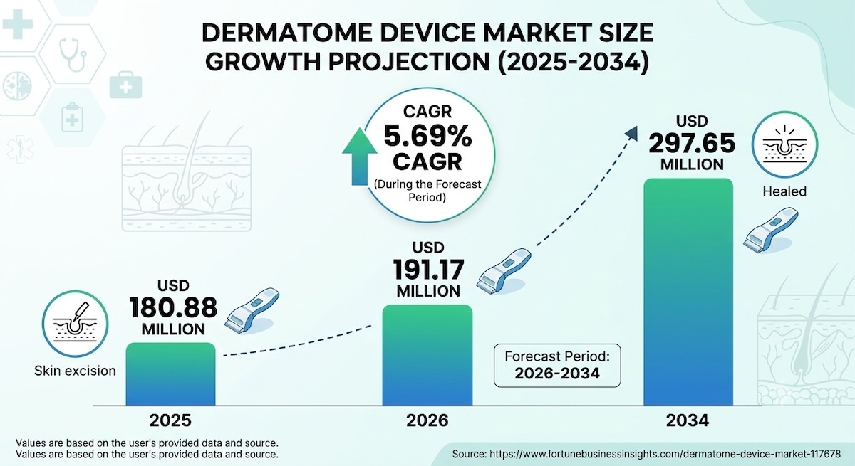 Dermatome Device Market Growth Opportunities and Industry Outlook 2026–2034

The global Dermatome De...