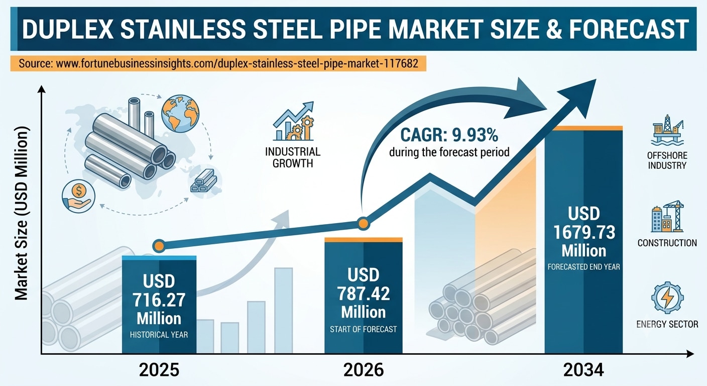 Duplex Stainless Steel Pipe Market Industry Outlook, Trends and Demand Forecast 2026–2034

The globa...