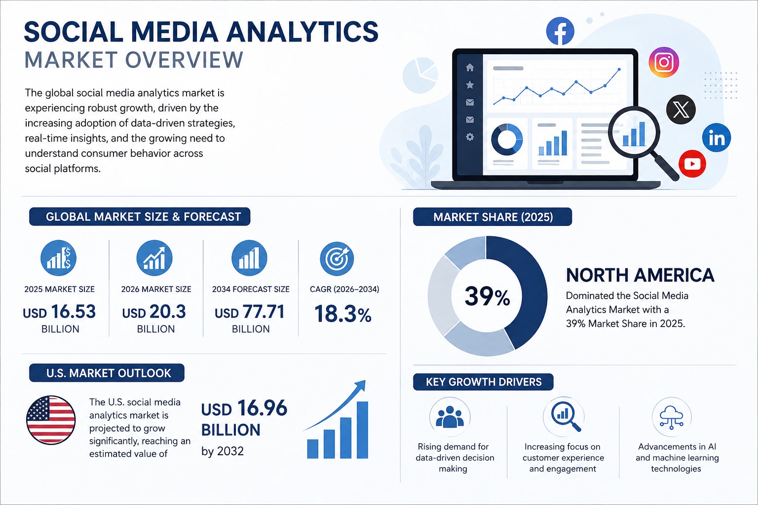 Social Media Analytics Market Opportunities 2026–2034
Driven by rising social media usage, cloud ado...