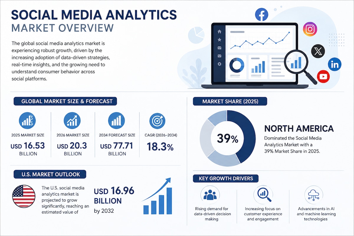 Social Media Analytics Market Opportunities 2026–2034
Driven by rising social media usage, cloud ado...