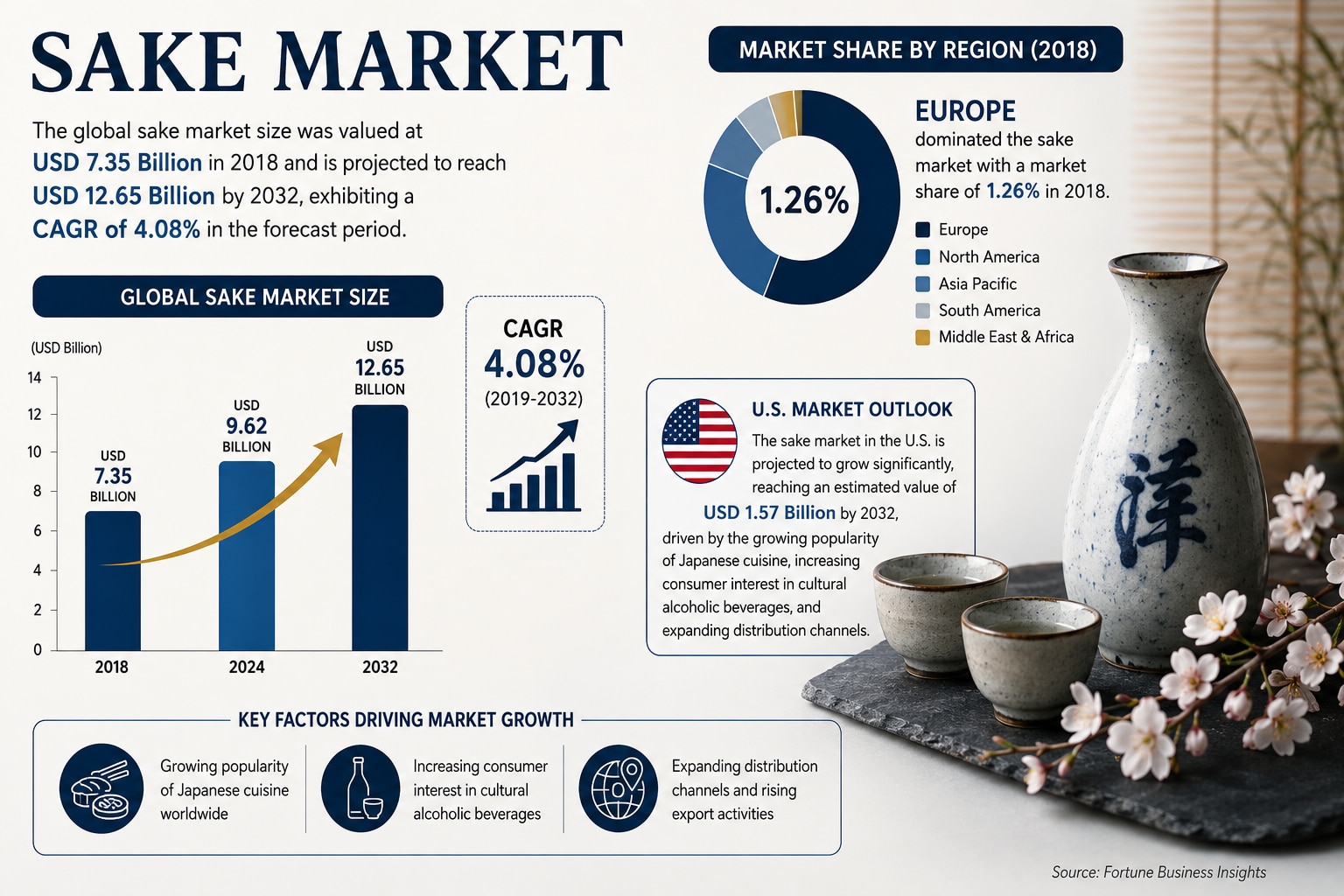 Global Sake Industry: Market Size, Growth Rate and Key Players

According to Fortune Business Insigh...