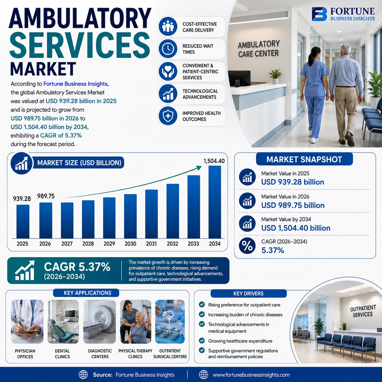 Ambulatory Services Market Innovation Trends and Investment Opportunities 2026–2034

According to Fo...