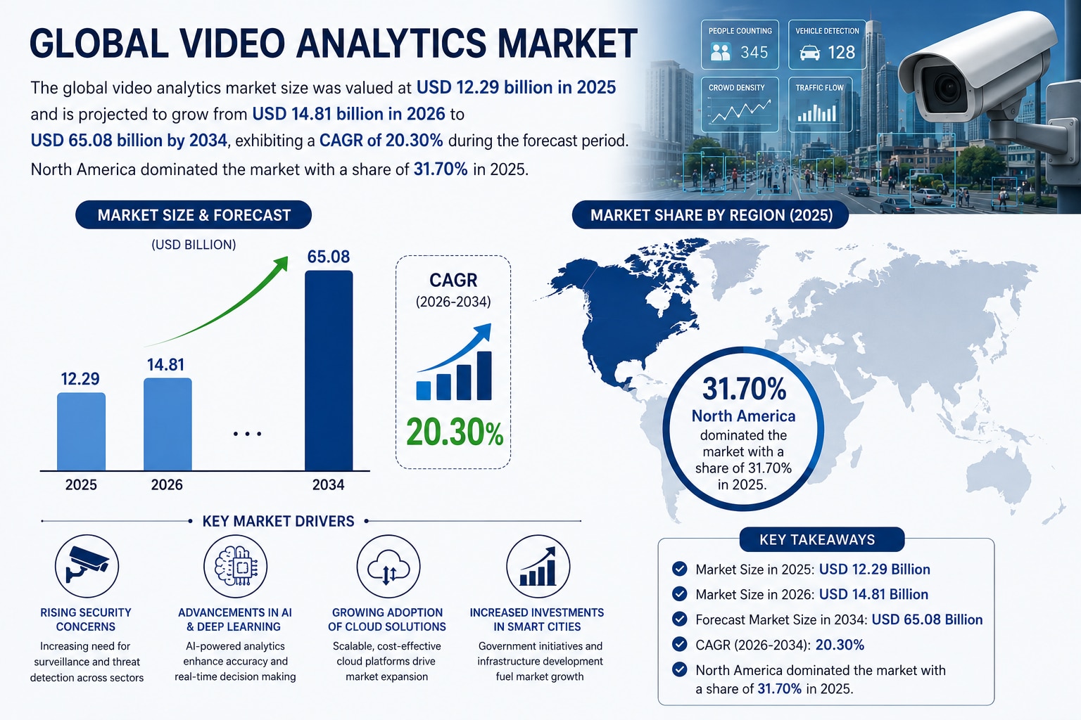 Video Analytics Market: Growth, Trends, and Future Outlook Through 2034

According to Fortune Busine...