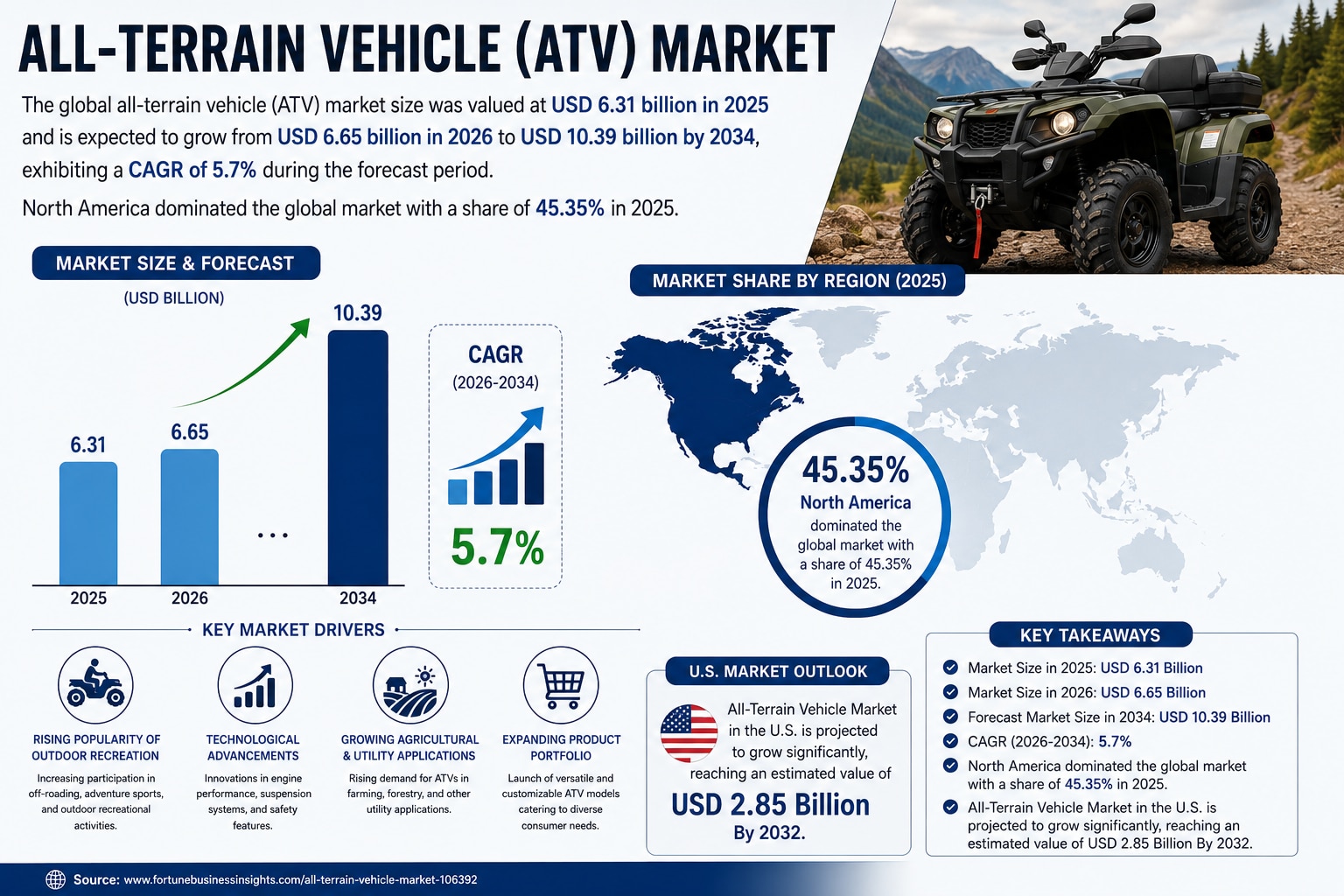All-Terrain Vehicle Market: Technology, Applications, and Growth Opportunities

According to Fortune...