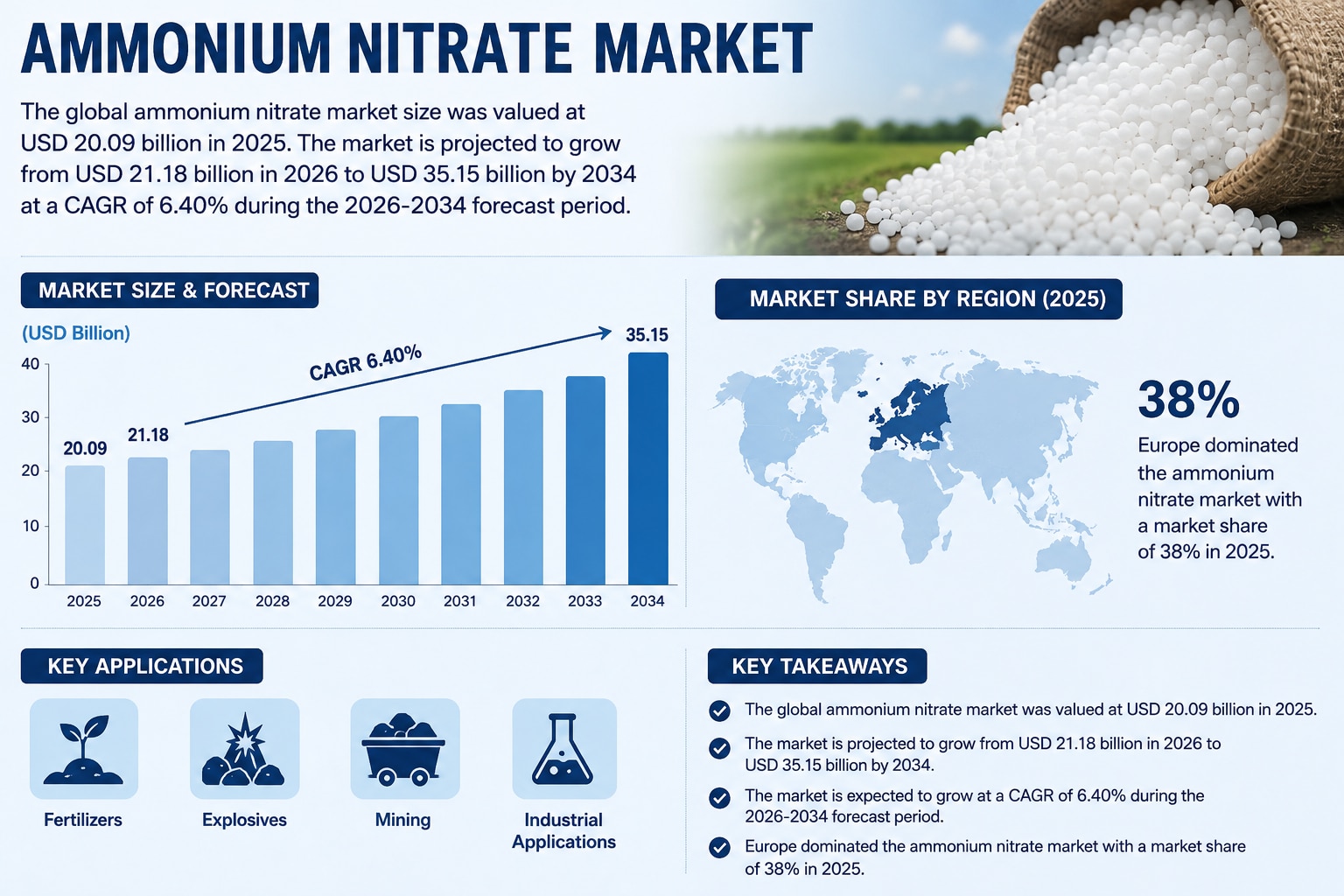 Ammonium Nitrate Market to Grow at 6.40% CAGR During 2026–2034 

According to Fortune Business Insig...