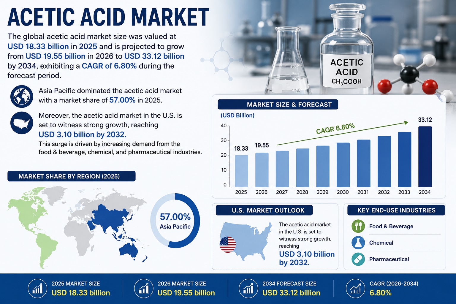 Acetic Acid Market Set to Grow at 6.80% CAGR Through 2034

According to Fortune Business Insights, t...