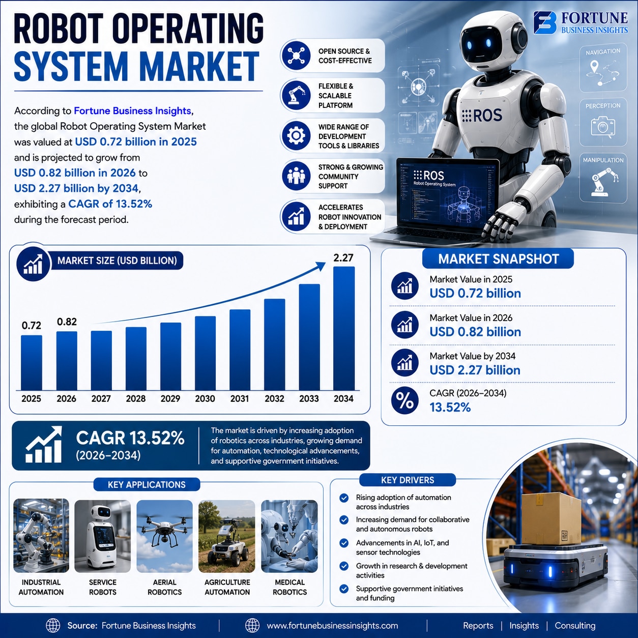 Robot Operating System Market Competitive Landscape and Industry Opportunities 2026–2034 

According...