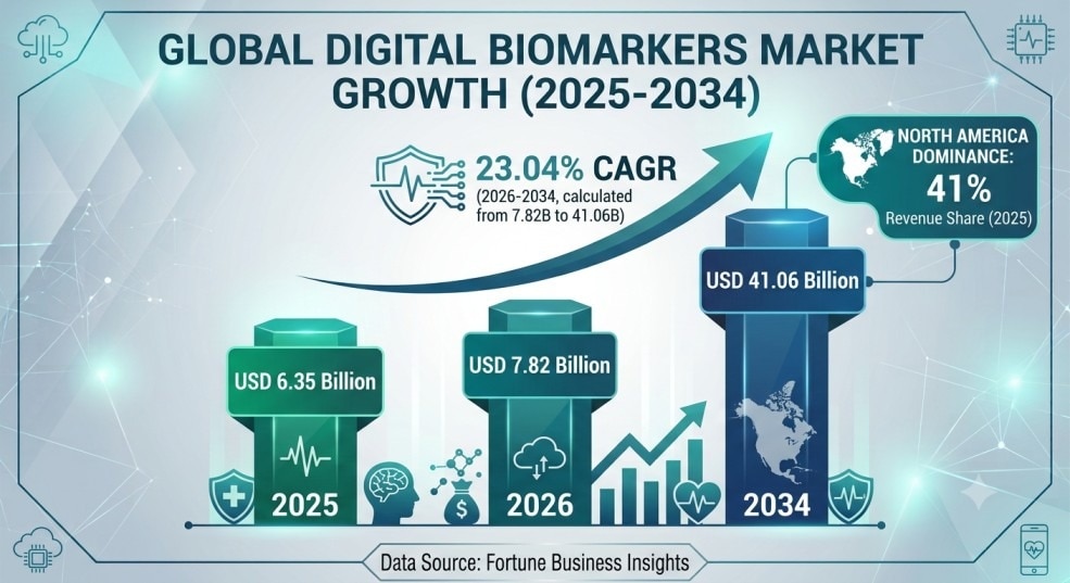 Digital Biomarkers Market Key Insights & Growth Forecast 2026–2034

Digital biomarkers can provide m...