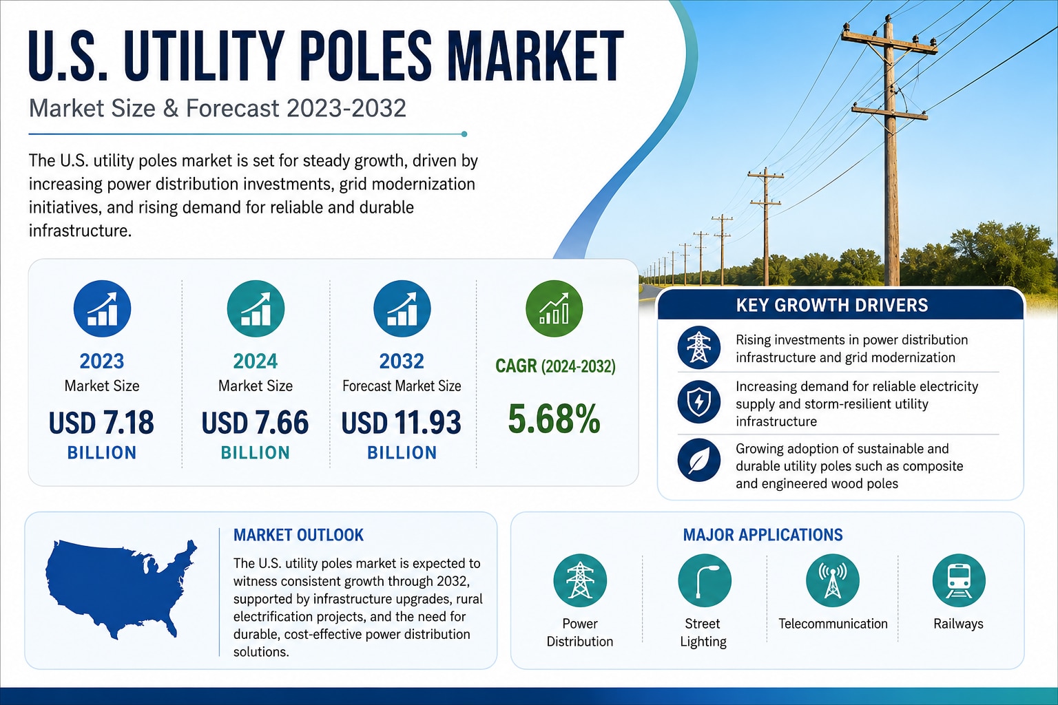 U.S. Utility Poles Market Size and Forecast 2026-2034
The U.S. Utility Poles Market is witnessing st...