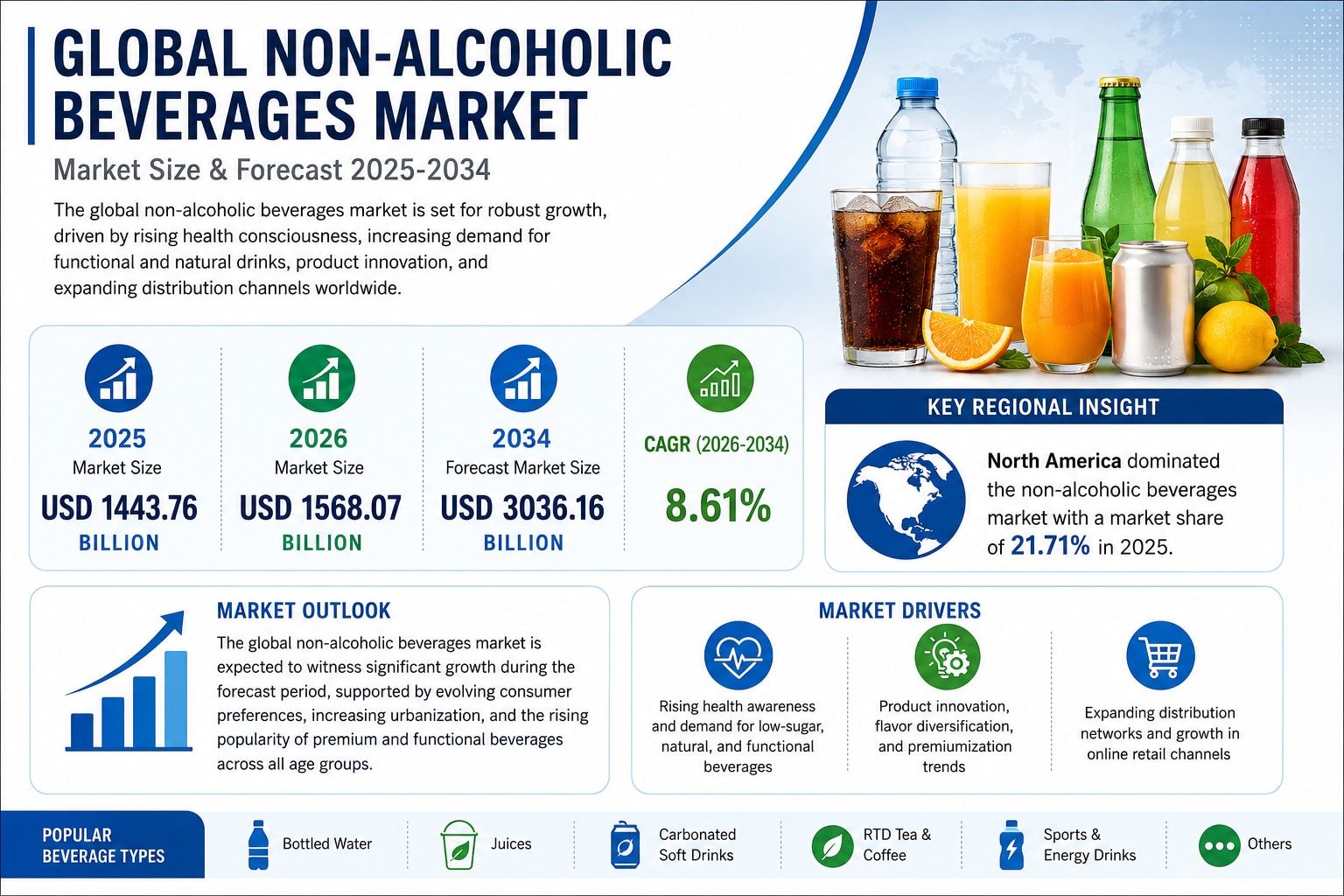 Non-alcoholic Beverage Market Trends and Forecast 2026-2034
Growing demand for functional, low-sugar...