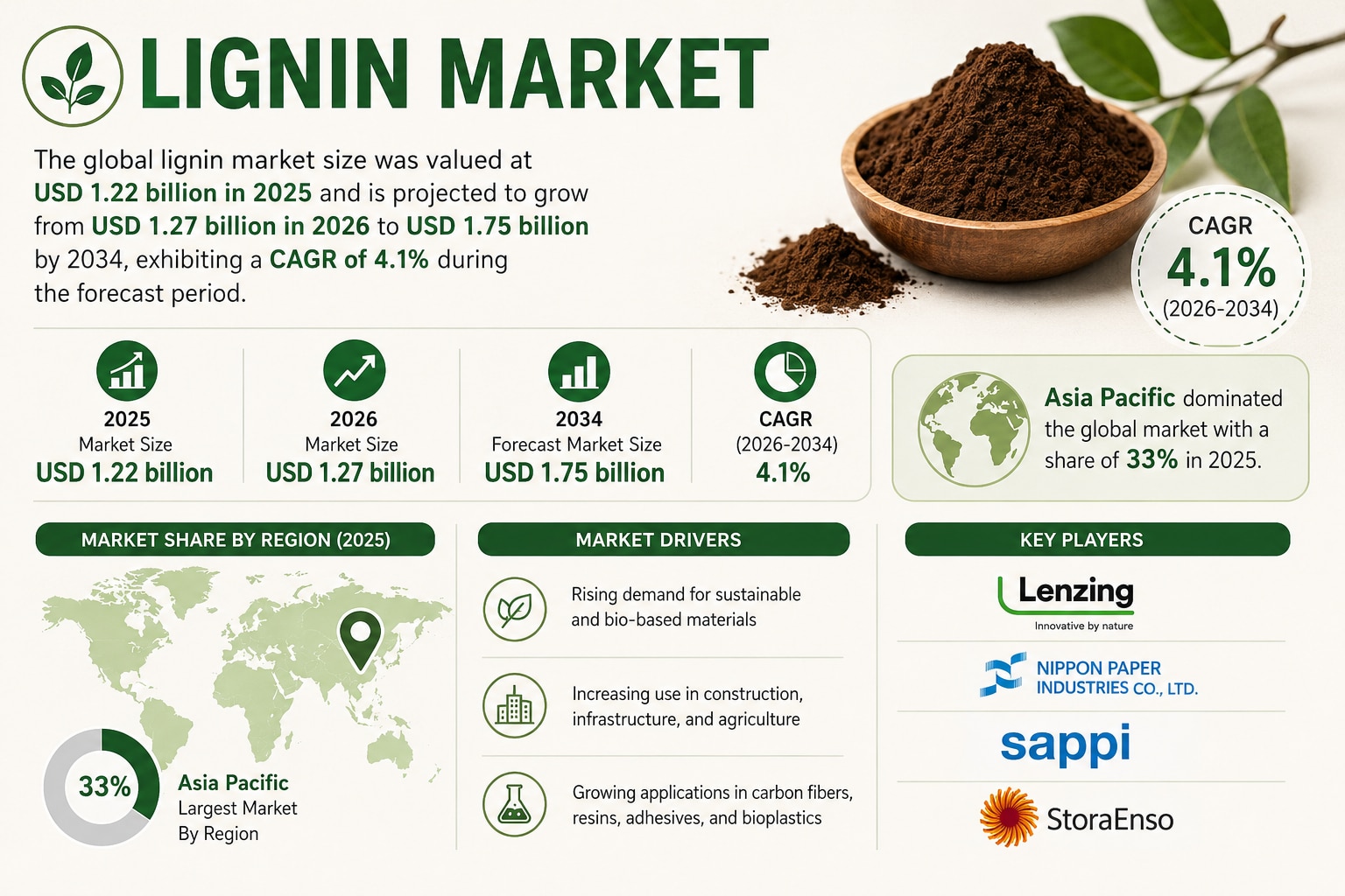 Lignin Market Demand 2026-2034
Lignin Market is projected to grow from USD 1.27 billion in 2026 to U...