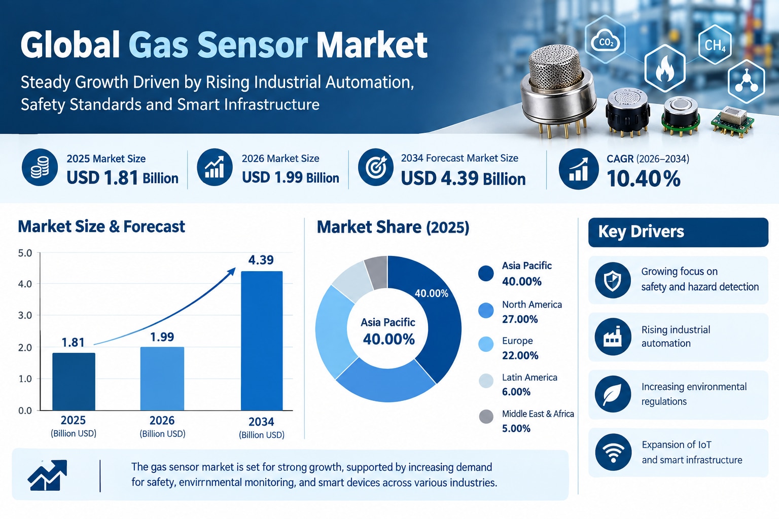 Global Gas Sensor Market: Rising Demand for Smart and IoT-Enabled Sensors

According to Fortune Busi...