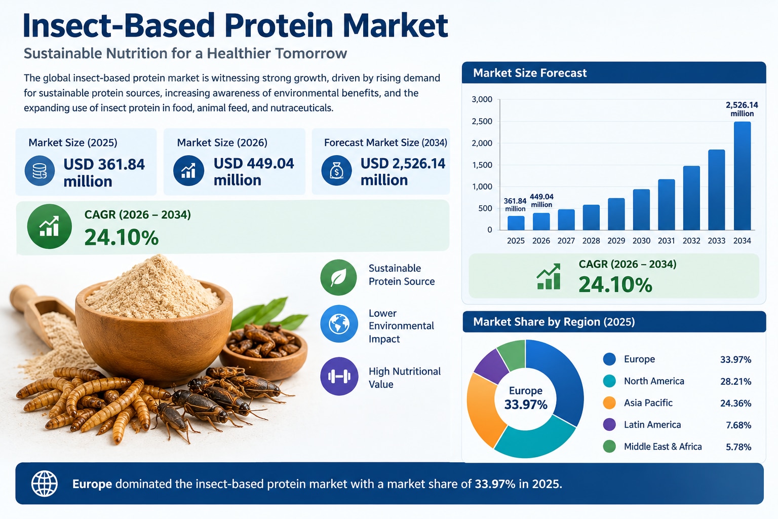 Insect-Based Protein Market Outlook: Emerging Trends and Key Players

According to Fortune Business ...