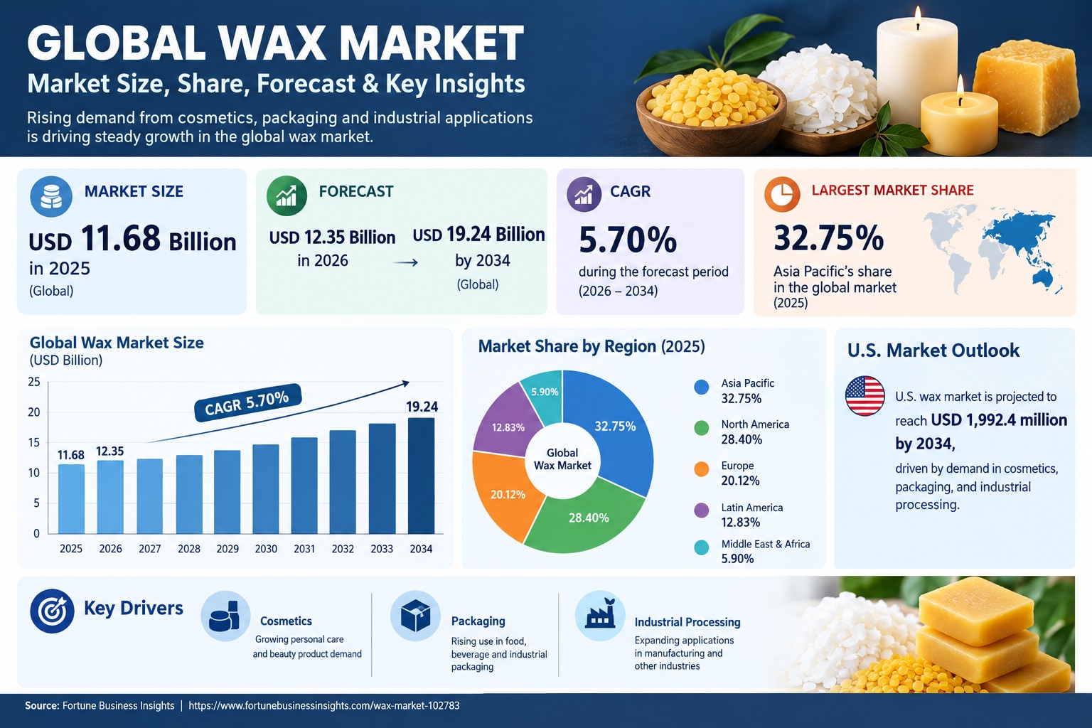 Wax Market Segmentation, Growth and Forecast Report 2026–2034
The global Wax Market is projected to ...