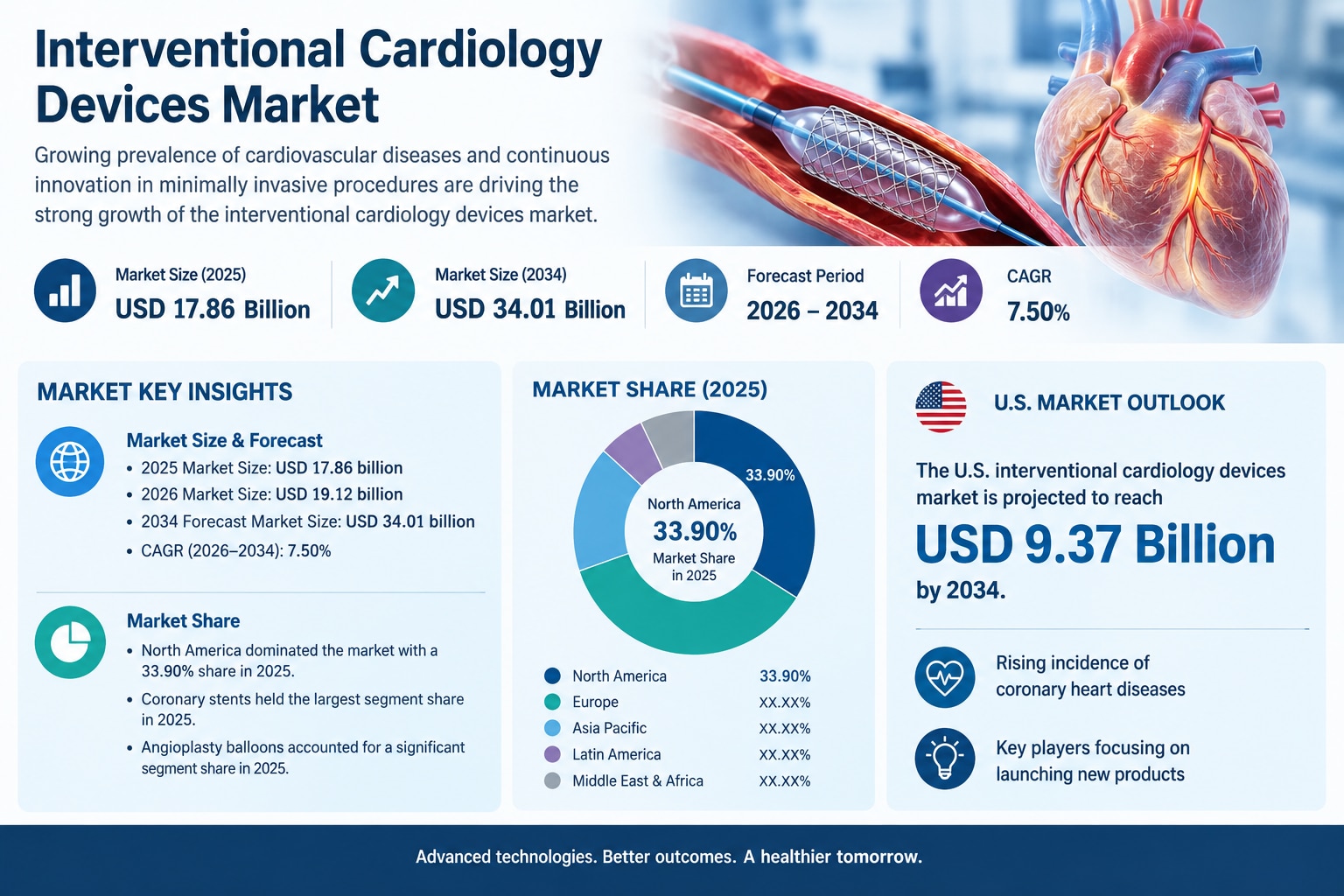 Interventional Cardiology Devices Market Growth Accelerates with Increasing Product Launches

Accord...