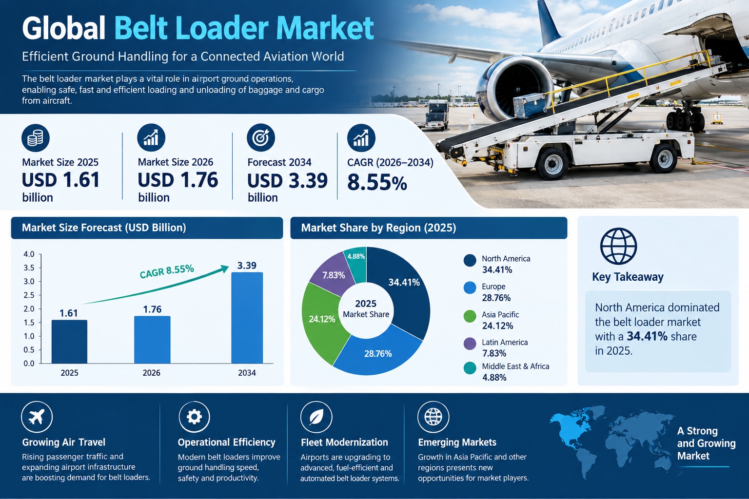 Rising Airport Investments Create New Opportunities in the Belt Loader Market

According to Fortune ...