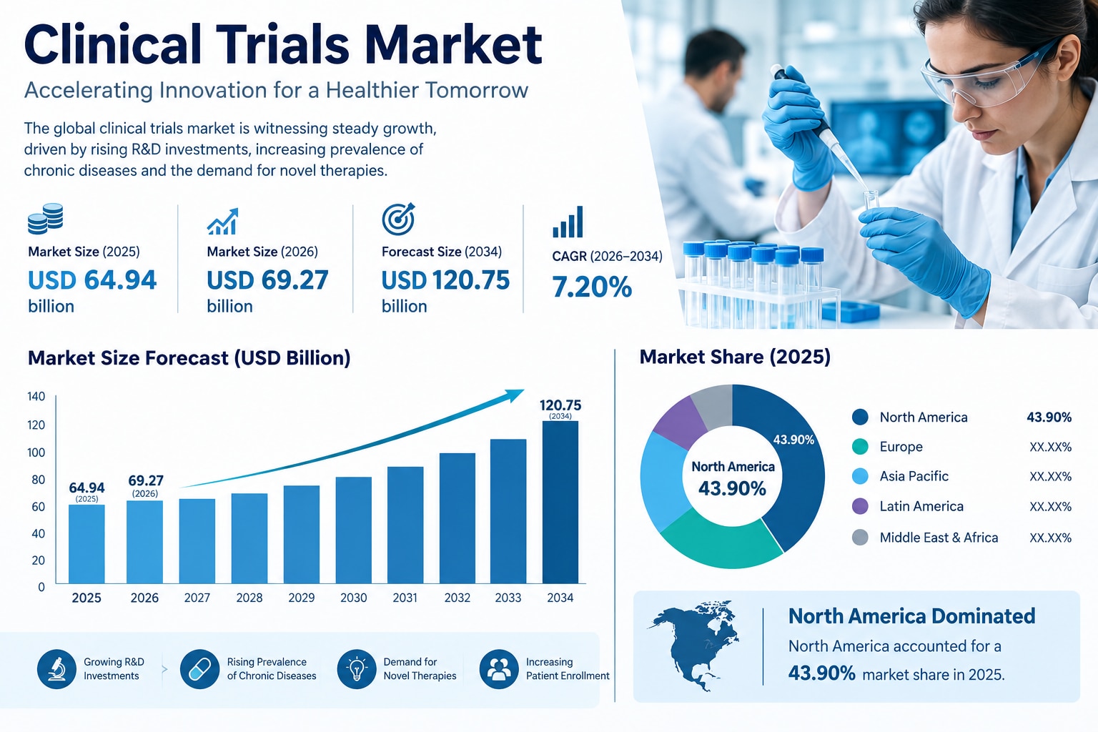 Clinical Trials Market Demand, Growth Rate and Forecast Analysis 2026 to 2034
The global Clinical Tr...