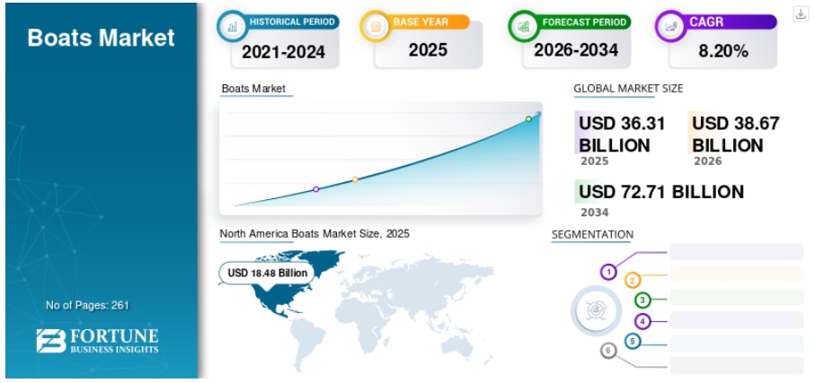 ボート市場：業界の成長、トレンド、セグメンテーション、および2026年から2034年の予測

Fortune Business Insightsによると、世界の ボート市場 規模は2025年に363億...