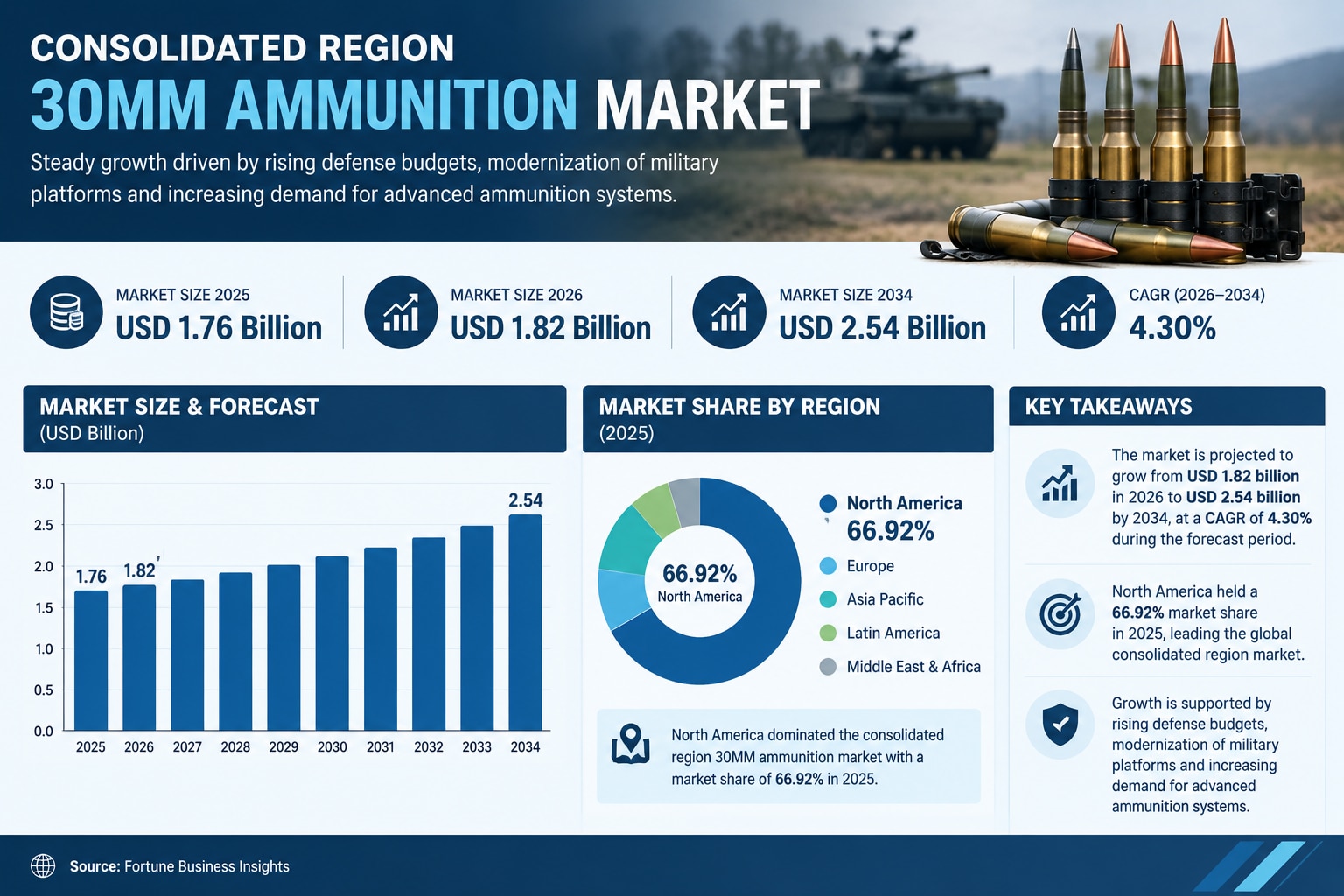 30MM Ammunition Market: North America Leads with 66.92% Market Share in 2025

According to Fortune B...