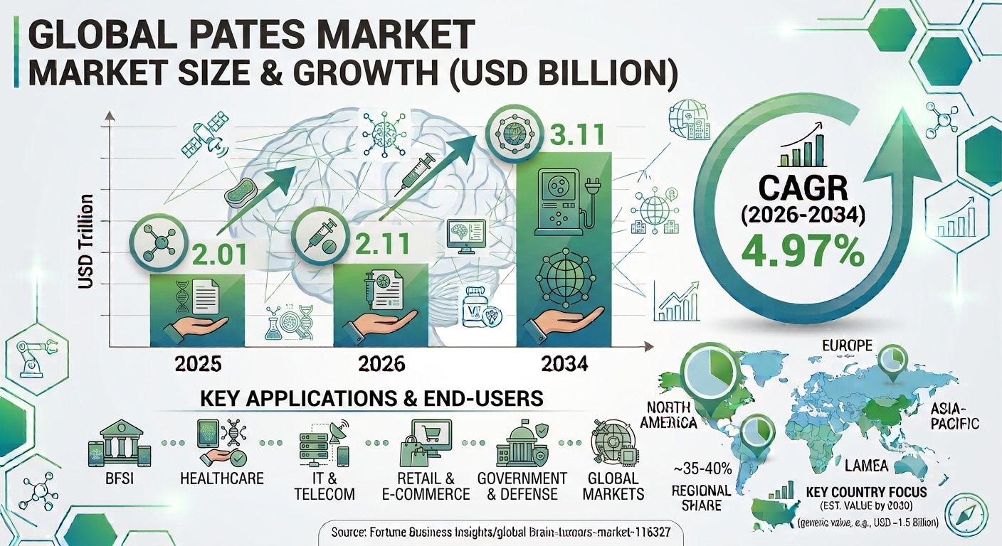 Pates Market: Market Potential 2026–2034

The global Pates Market is expanding steadily as consumers...