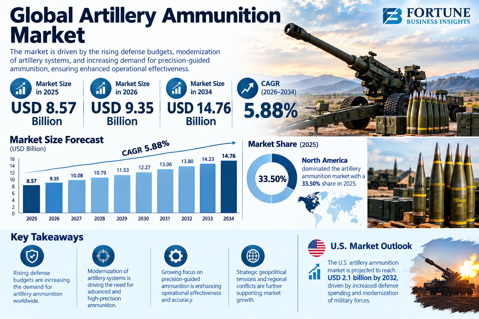 Artillery Ammunition Market to Witness Steady Growth Through 2034

According to Fortune Business Ins...