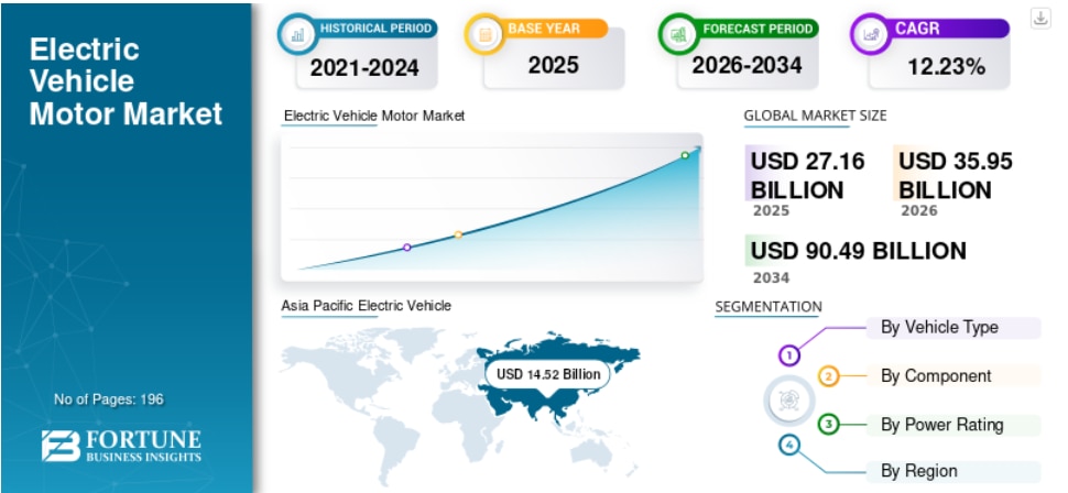 電気自動車（EV）モーター市場の規模、シェア、業界分析（2026年～2034年）

Fortune Business Insightsによると、世界の電気自動車（EV）モーター市場規模は2025年に2...