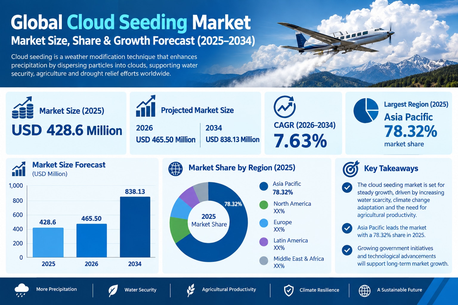 Cloud Seeding Market: Growth Prospects, Key Players, and Future Trends

According to Fortune Busines...
