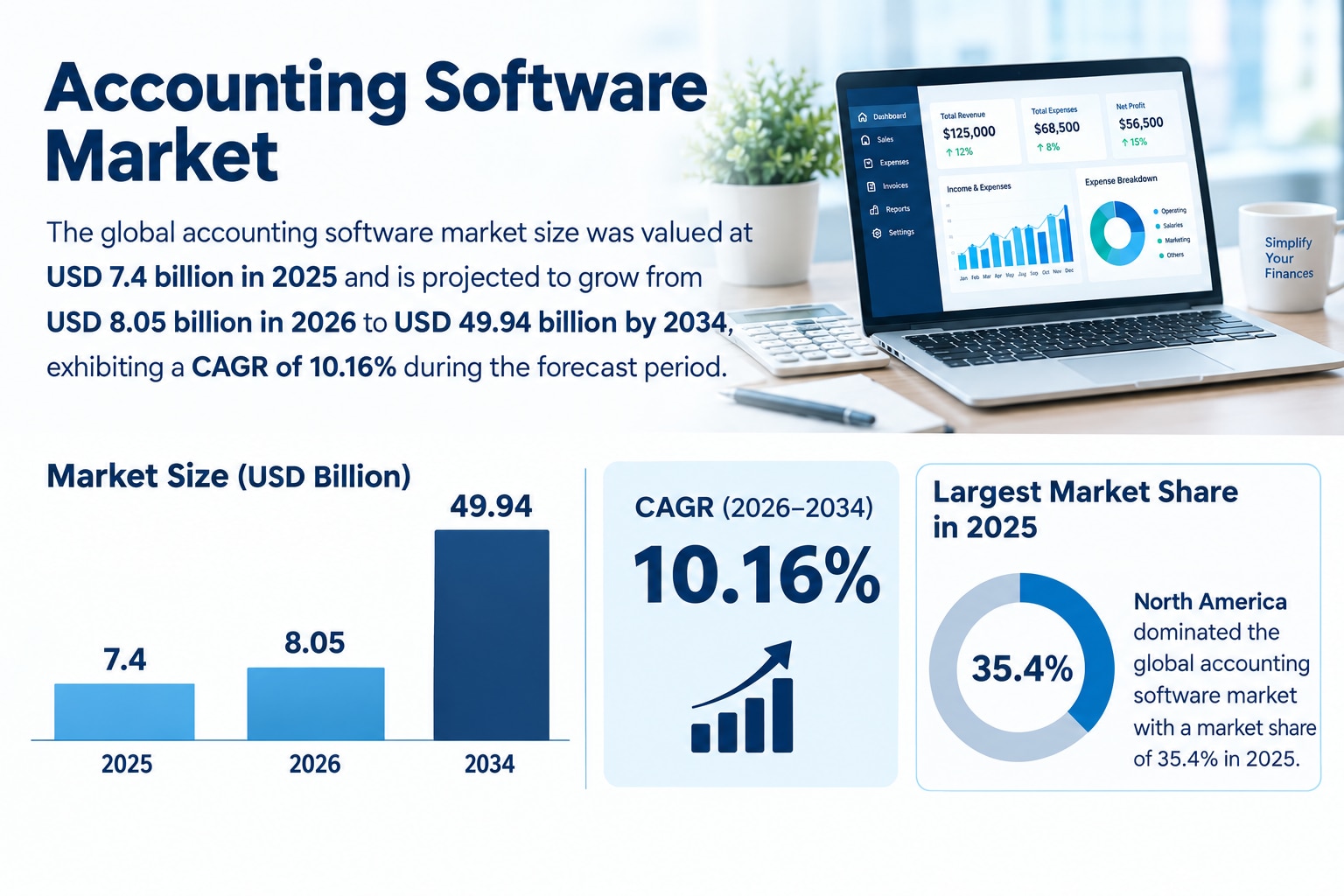 Accounting Software Market Growth Drivers, Opportunities and Forecast 2026–2034
Accounting Software ...