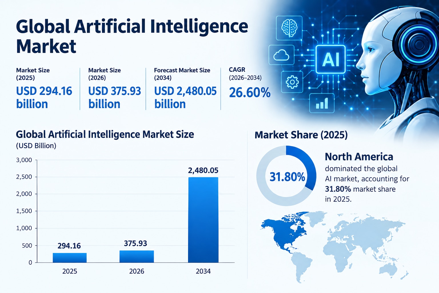 Artificial Intelligence Market Revenue, Size and Growth Forecast, 2026–2034
The global Artificial In...