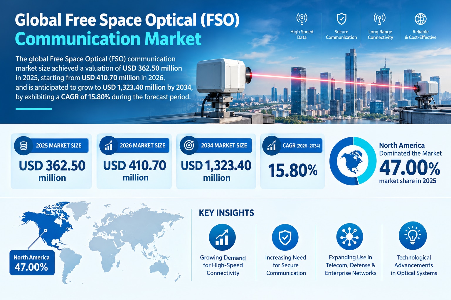 Free Space Optical Communication Market to Reach USD 1.32 Billion by 2034 Amid Rising Connectivity D...
