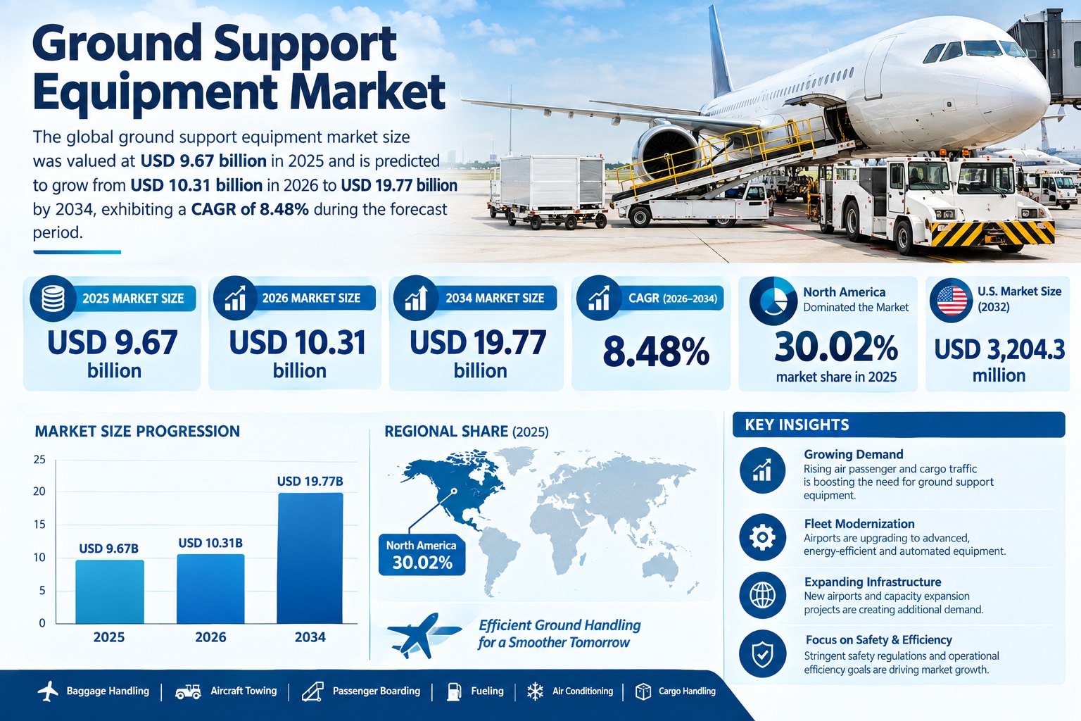 Ground Support Equipment Market Outlook: Automation and Electrification Shape Future Airport Operati...
