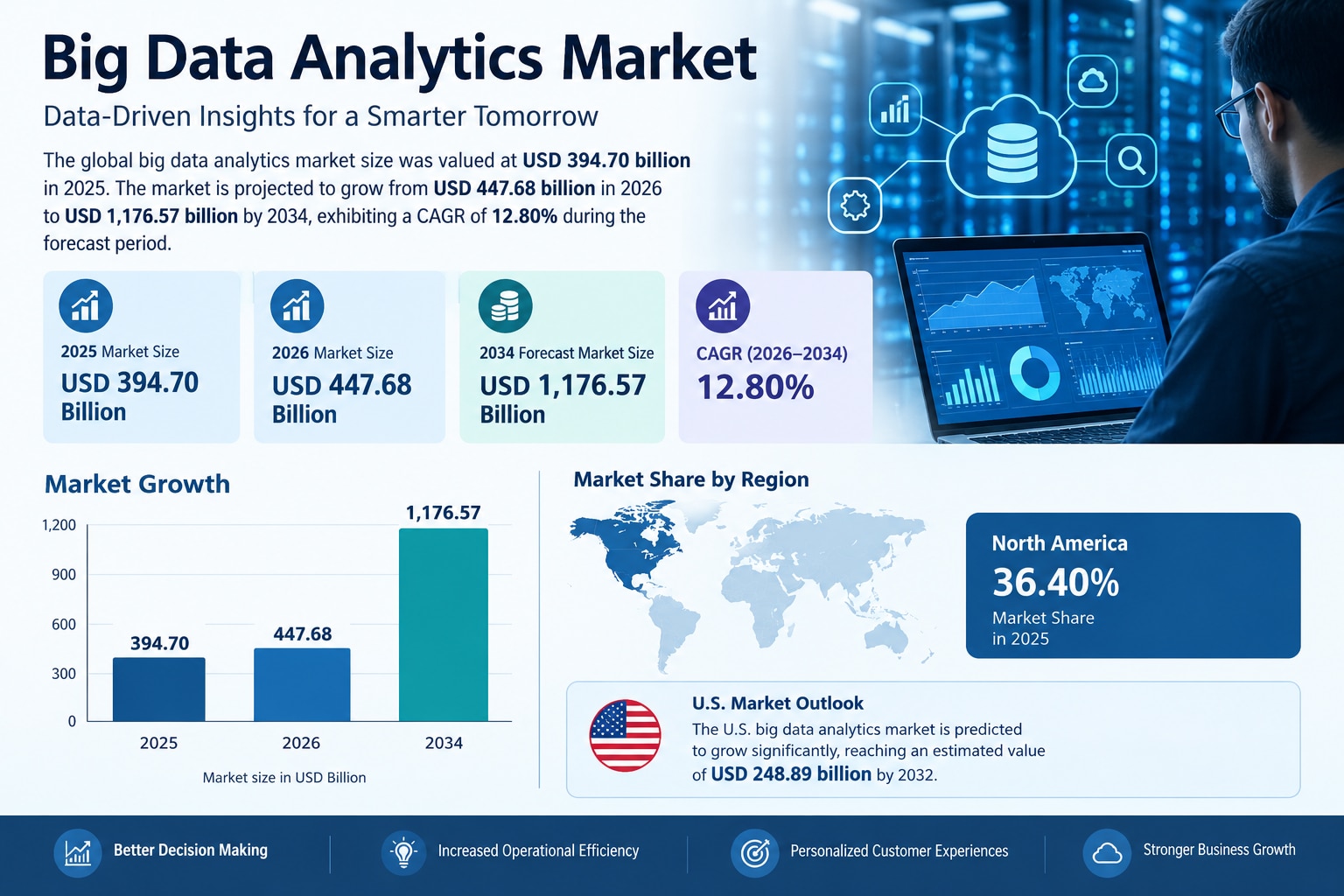 Big Data Analytics Market Trends, Growth Drivers & Forecast, 2026–2034
The global Big Data Analytics...