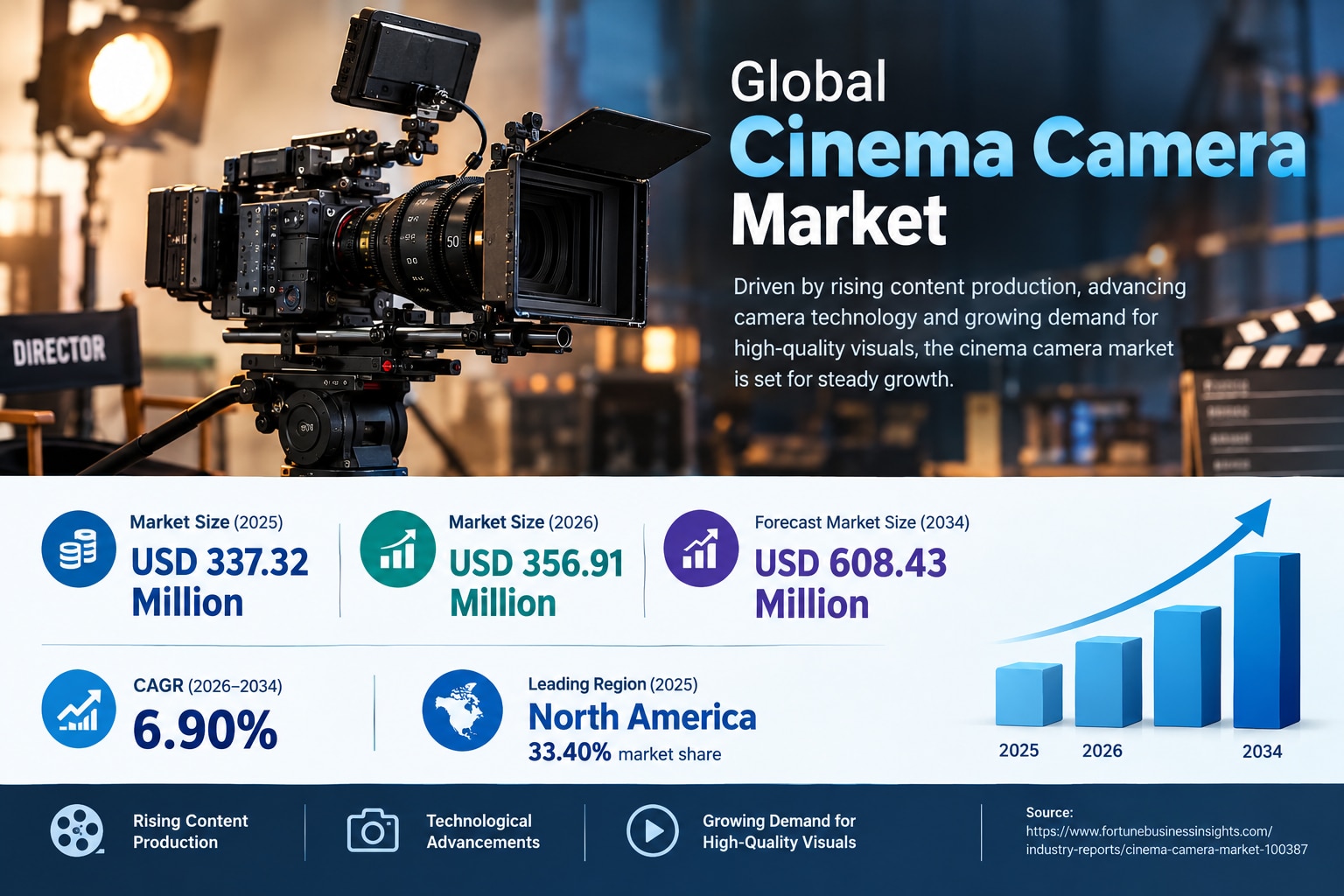 Cinema Camera Market Outlook, Growth Rate & Forecast, 2026 to 2034
The global Cinema Camera Market i...