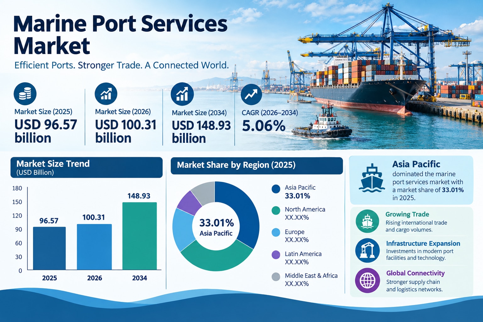 Marine Port Services Market: Innovations Shaping Global Cargo Handling

The global marine port servi...