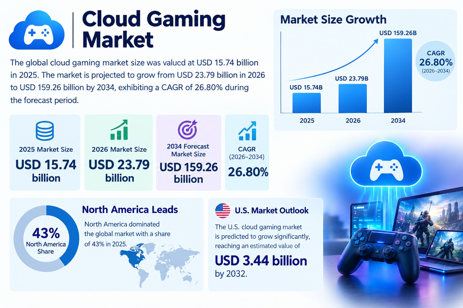 Cloud Gaming Platform Market Size and Growth Forecast 2026–2034
The global Cloud Gaming Market is pr...
