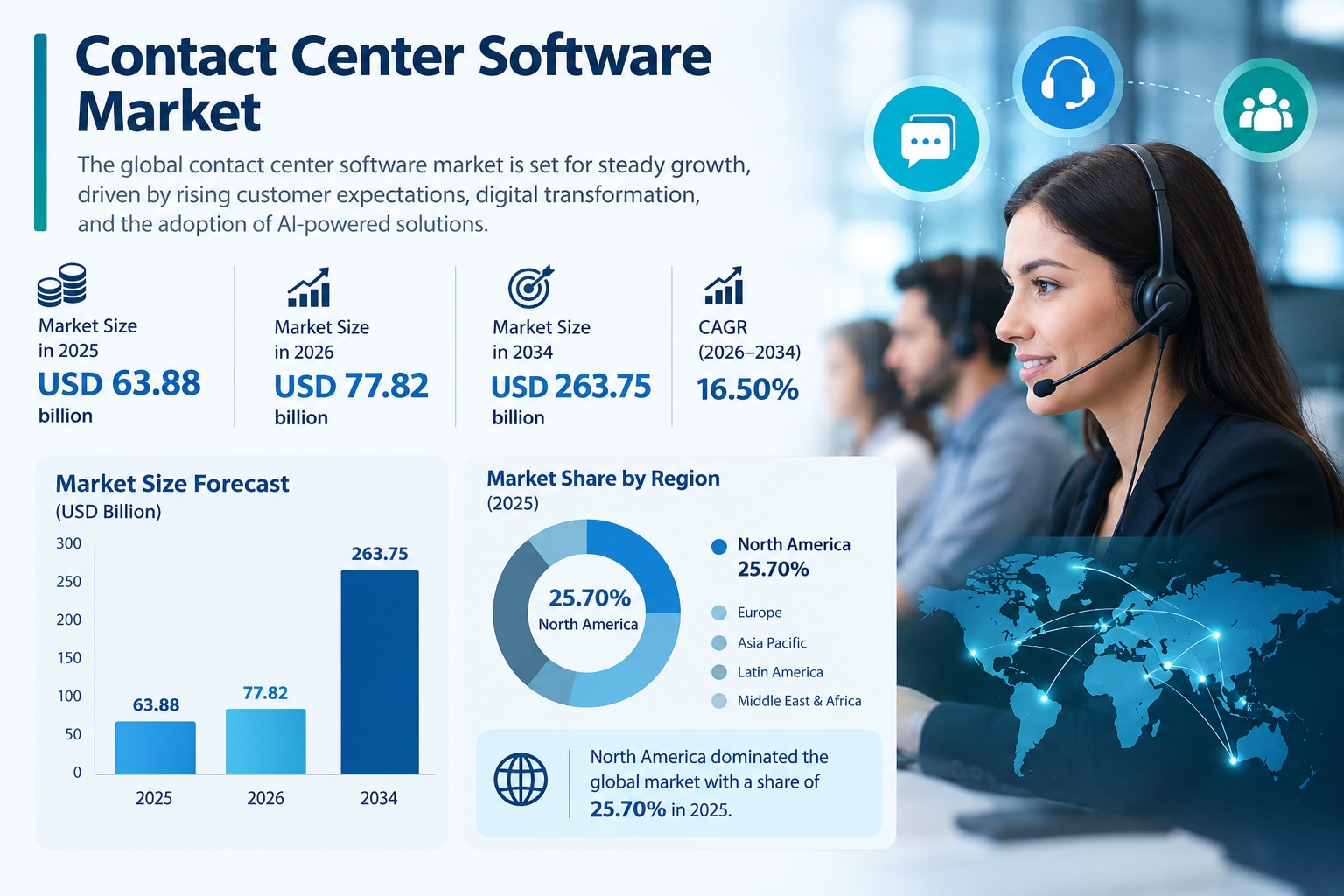 Contact Center Software Market Outlook, Growth & Forecast 2026–2034
The Contact Center Software Mark...