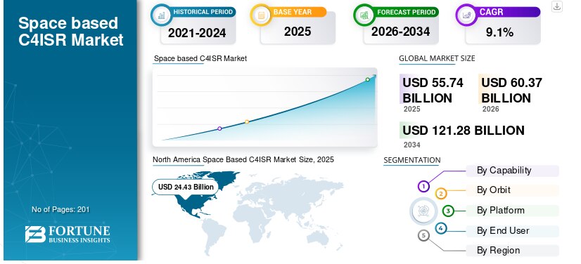 宇宙空間におけるC4ISR市場の規模、シェア、および業界動向（2026年～2034年）

Fortune Business Insightsによると、世界の宇宙ベースのC4ISR市場 規模は2025年...