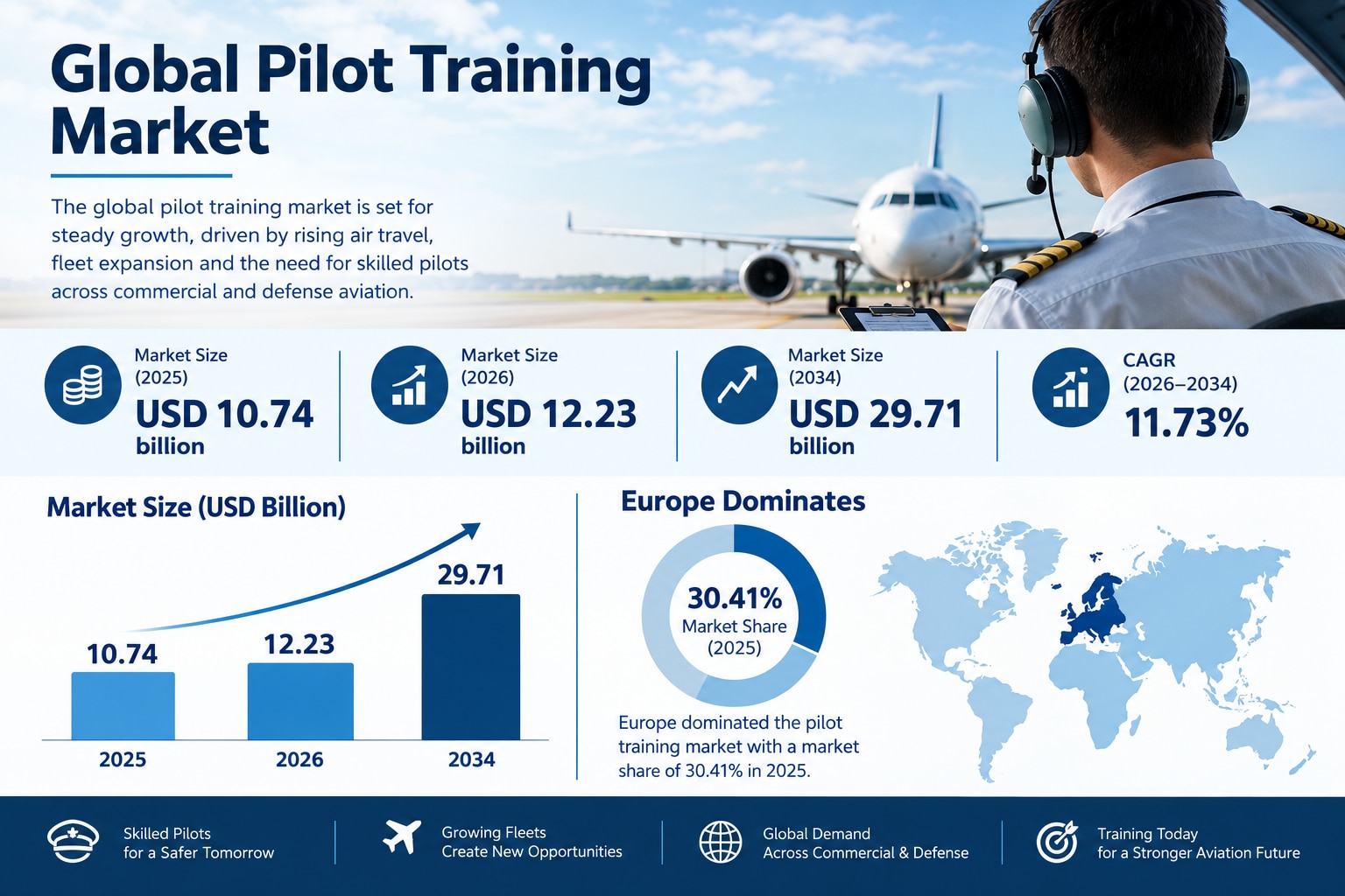 Pilot Training Market to Witness Significant Growth by 2034

The global pilot training market is exp...