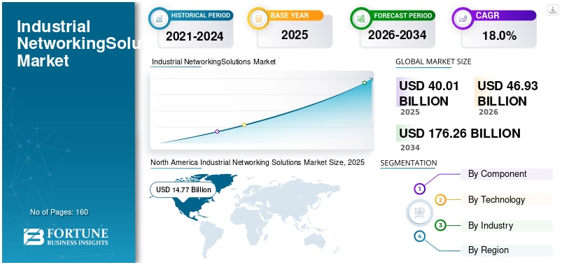 産業用ネットワークソリューション市場の規模、シェア、業界分析（2026年～2034年）

Fortune Business Insightsによると、世界の産業用ネットワークソリューション市場規模は2...