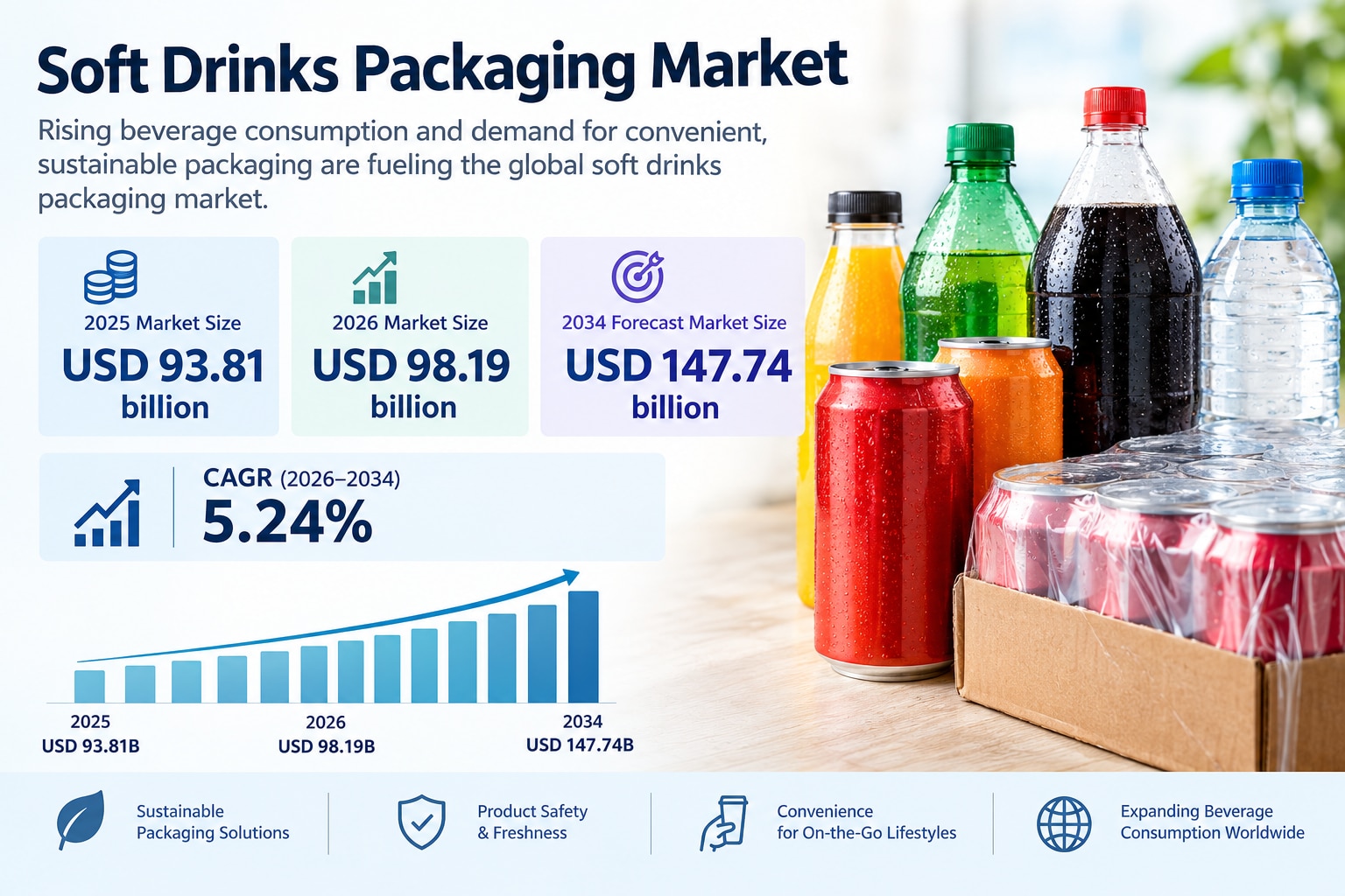 Soft Drinks Packaging Market Comprehensive Industry Research Report 2026–2034
Growing demand for lig...