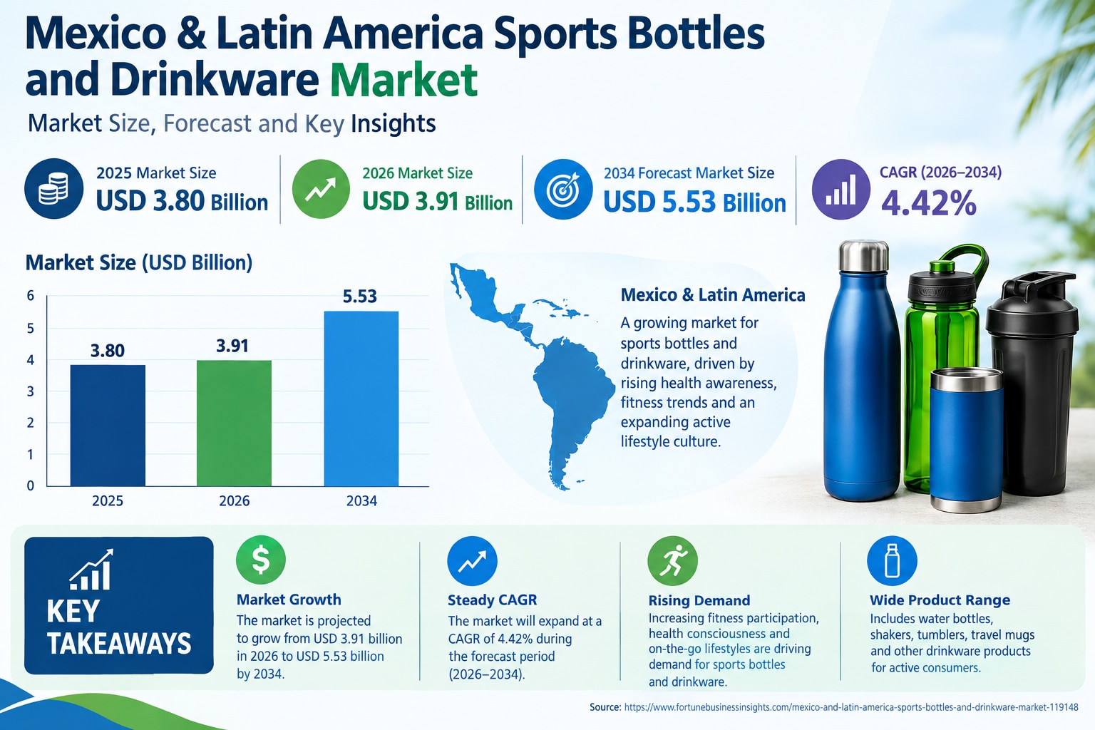 Mexico and Latin America Sports Bottles and Drinkware Market Emerging Trends 2026–2034
The Mexico an...