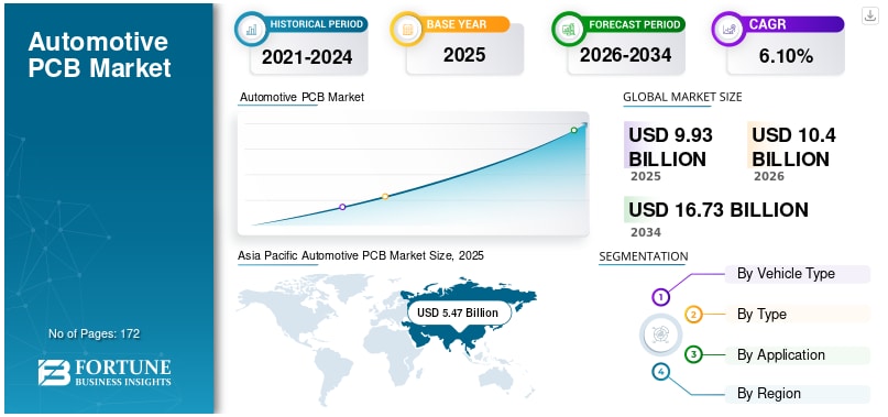 自動車用プリント基板市場の規模、シェア、業界分析（2026年～2034年）

Fortune Business Insightsによると、世界の自動車用プリント基板（PCB）市場規模は2025年に99...